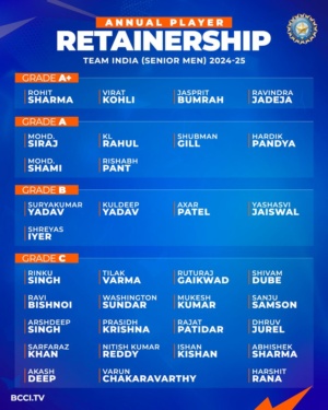 BCCI Central Contracts 2024–25 | Brief Insight